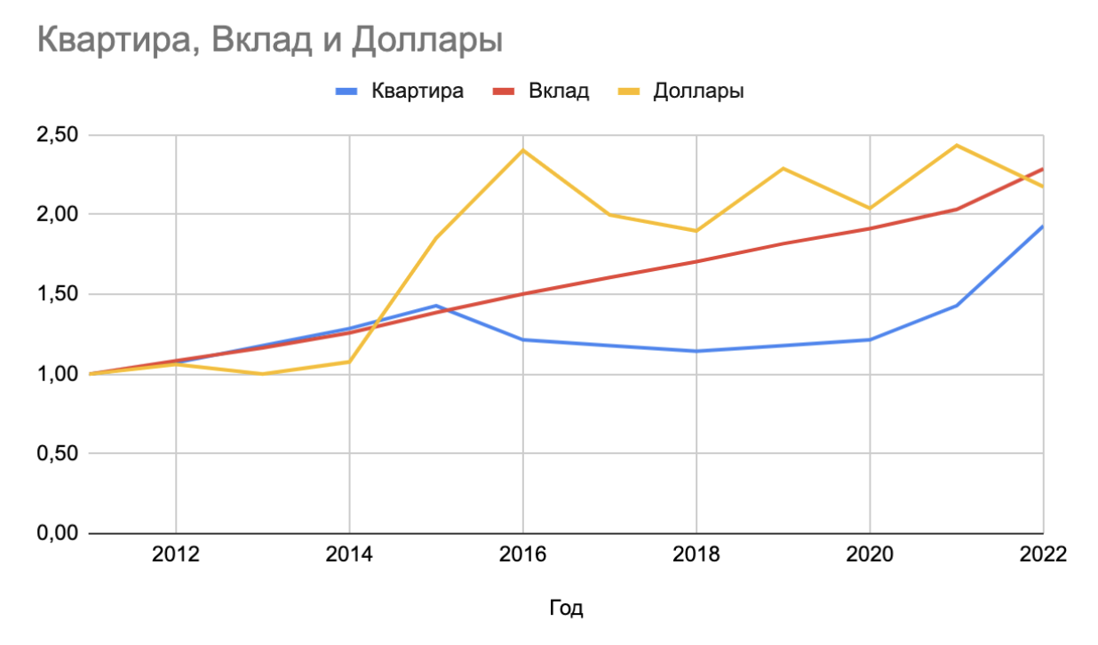 Что лучше растет: недвижимость, доллары или вклады? | Пикабу