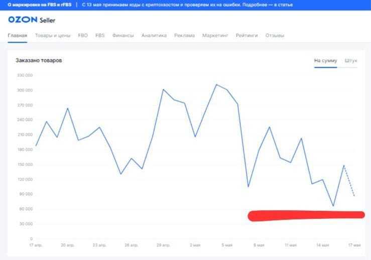 Paid promotion on Ozone does not work! - My, Ozon, Promotion, Fraud, Internet Scammers, Newsletter, Marketing, Negative