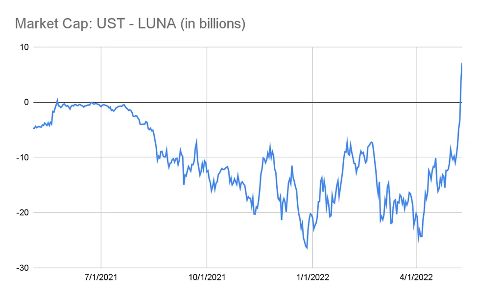 (Un)stable LUNA. Arthur Hayes on what's going on - My, Cryptocurrency, Bitcoins, Stock exchange, Terra, Luna, Longpost