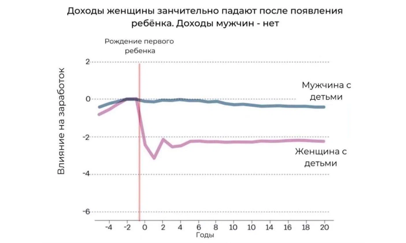 Женщина после рождения ребёнка зарабатывает меньше, чем мужчина после  появления ребёнка. Почему? | Пикабу