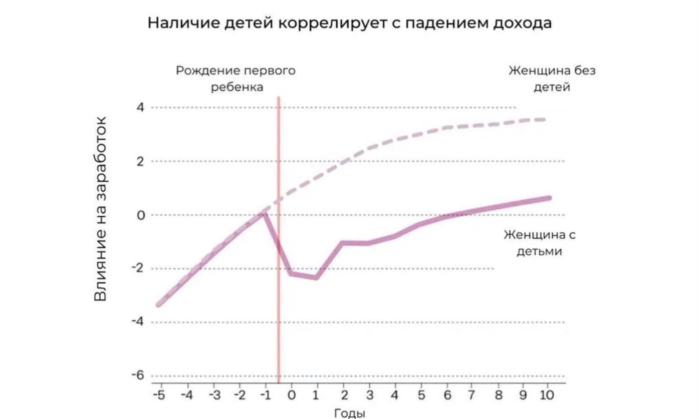 Женщина после рождения ребёнка зарабатывает меньше, чем мужчина после  появления ребёнка. Почему? | Пикабу