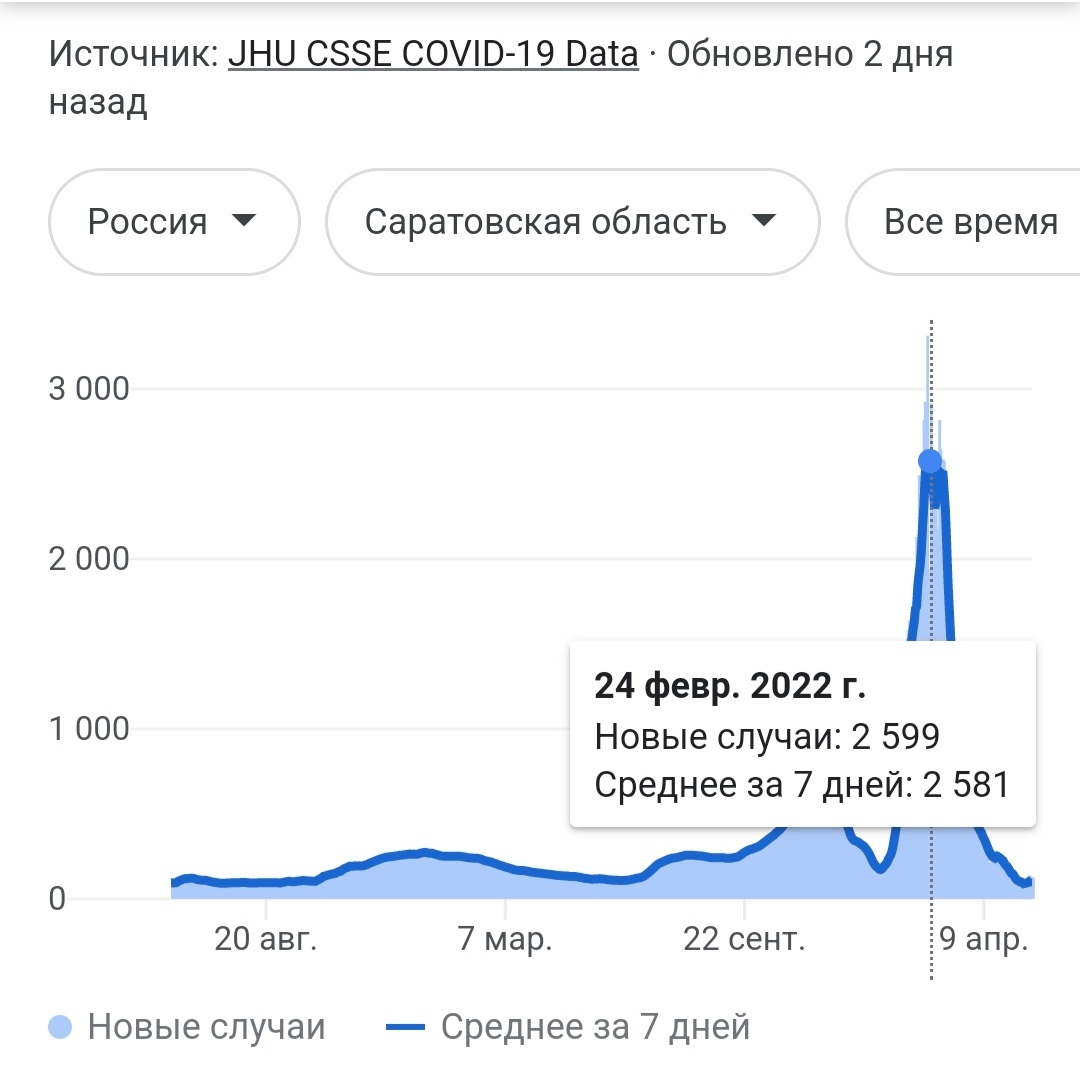 Ничего себе, вспышечка была: когда давно не смотрел новости про коронавирус - Коронавирус, Саратовская область, Новости, Статистика, Скриншот, Длиннопост