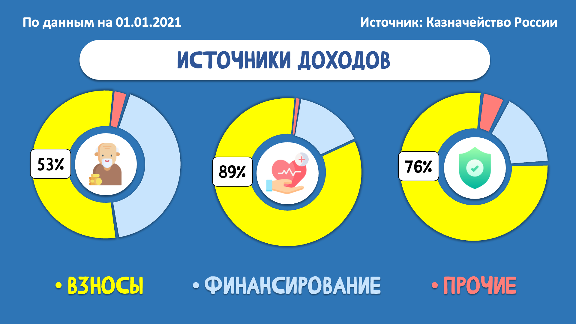 How free healthcare works in Russia - My, Economy, Finance, Money, Tax, Pension Fund, Pension, Accumulative part of the pension, Salary, Video, Youtube, Longpost