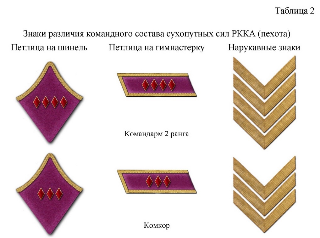 Реформа знаков различия РККА 1935 года - Моё, Красная Армия, Форма, Длиннопост