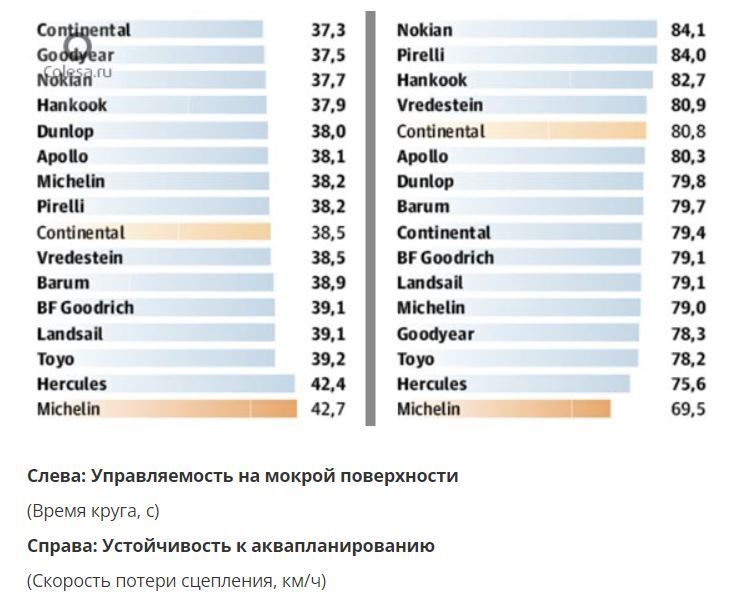 Можно ли ездить летом на зимних шинах? - Моё, Авто, Летняя резина, Зимняя резина, Торможение, Аквапланирование, Автомобилисты, Длиннопост