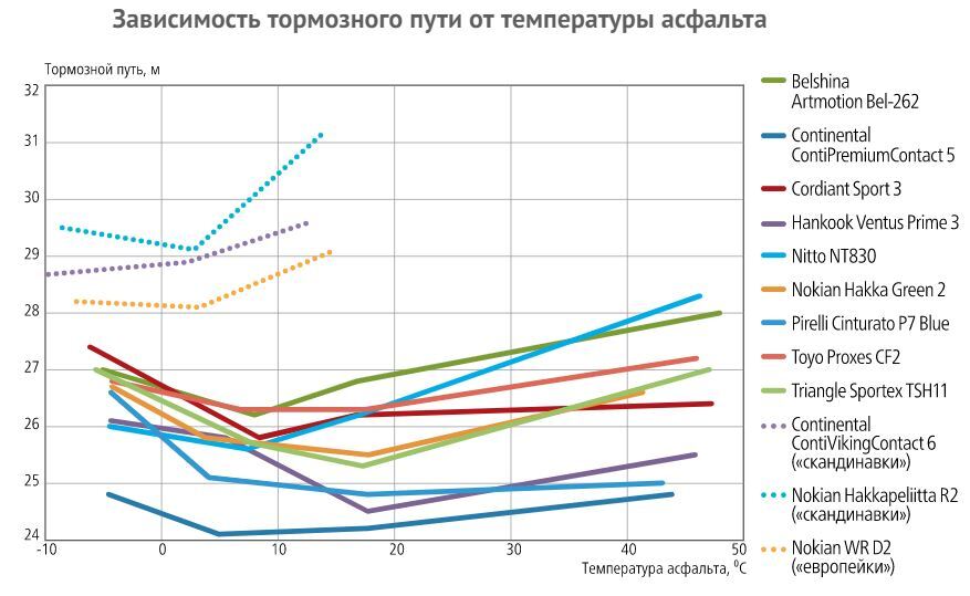 Можно ли ездить летом на зимних шинах? - Моё, Авто, Летняя резина, Зимняя резина, Торможение, Аквапланирование, Автомобилисты, Длиннопост