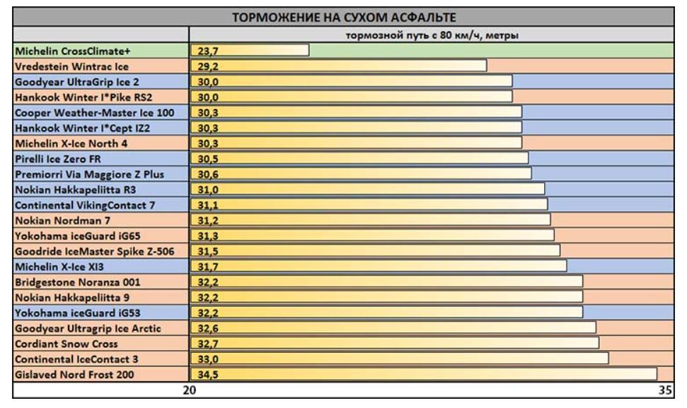 Тормозной путь камаза. Тормозной путь на Сухом асфальте. Тормозной путь при 60 на Сухом асфальте. Тормозной путь с 60 км/ч на Сухом асфальте. Тормозной путь при 60 км/ч на Сухом асфальте.