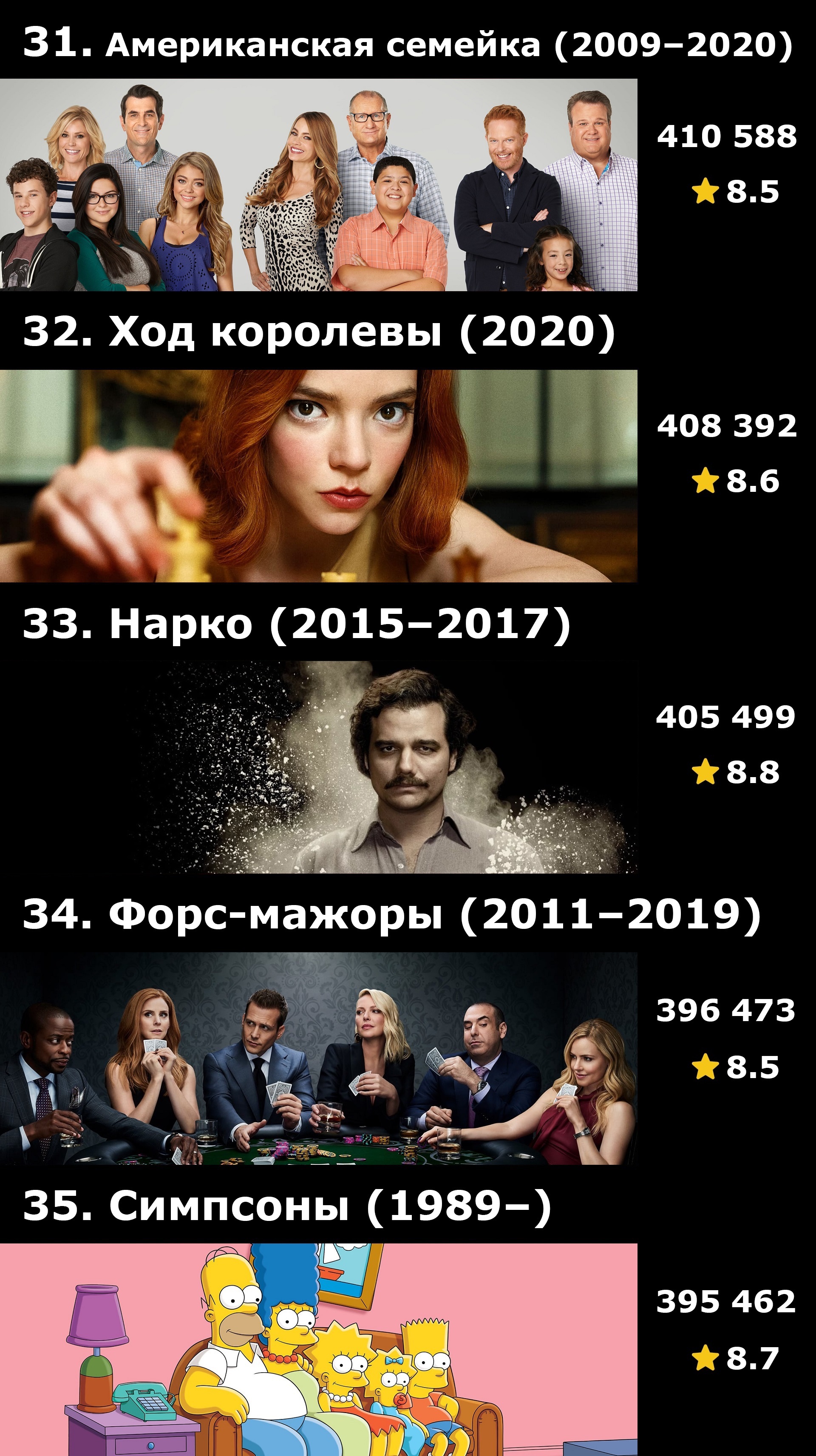 Топ-50 сериалов по количеству оценок на IMDB | Пикабу