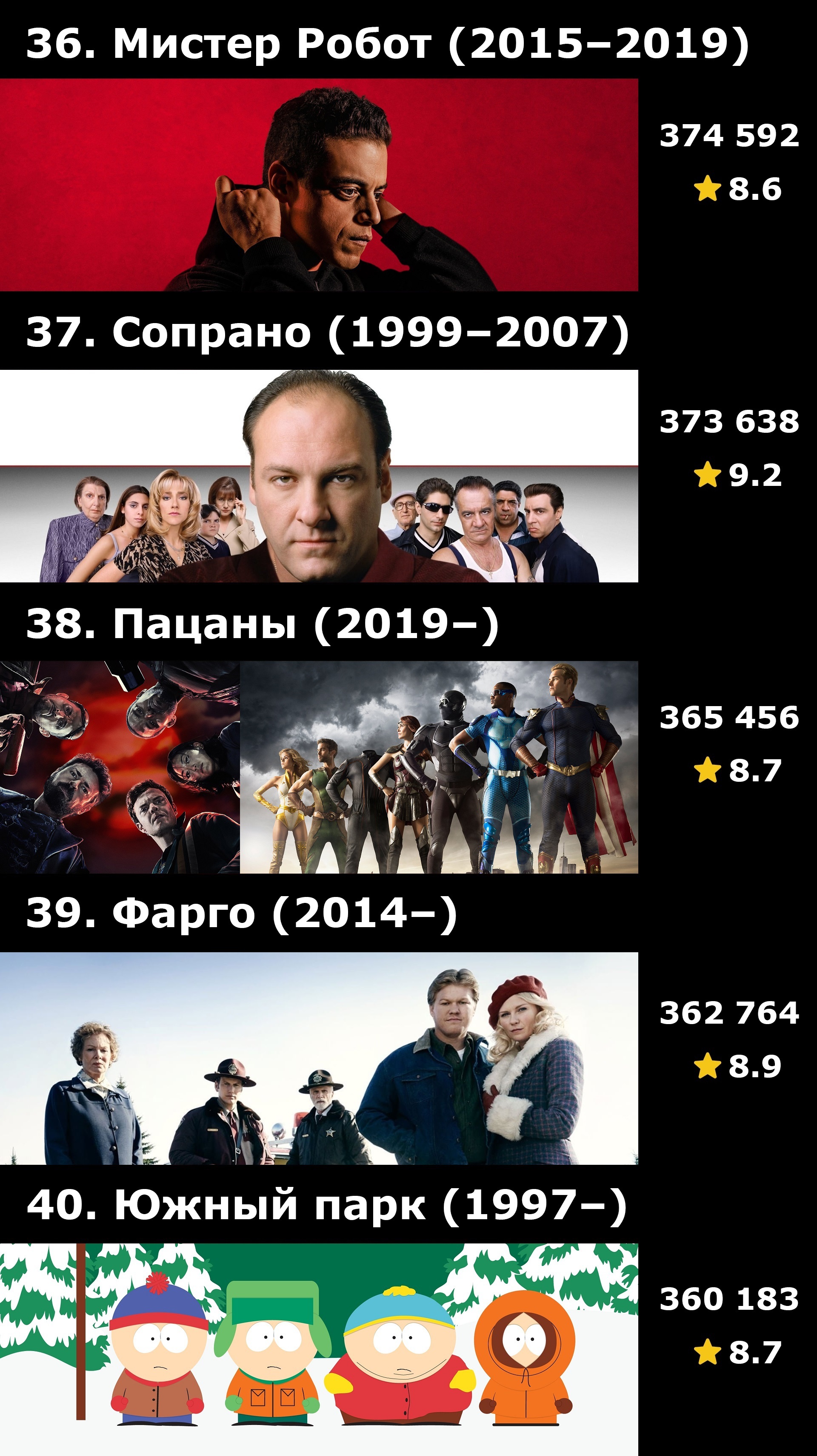 Топ-50 сериалов по количеству оценок на IMDB | Пикабу