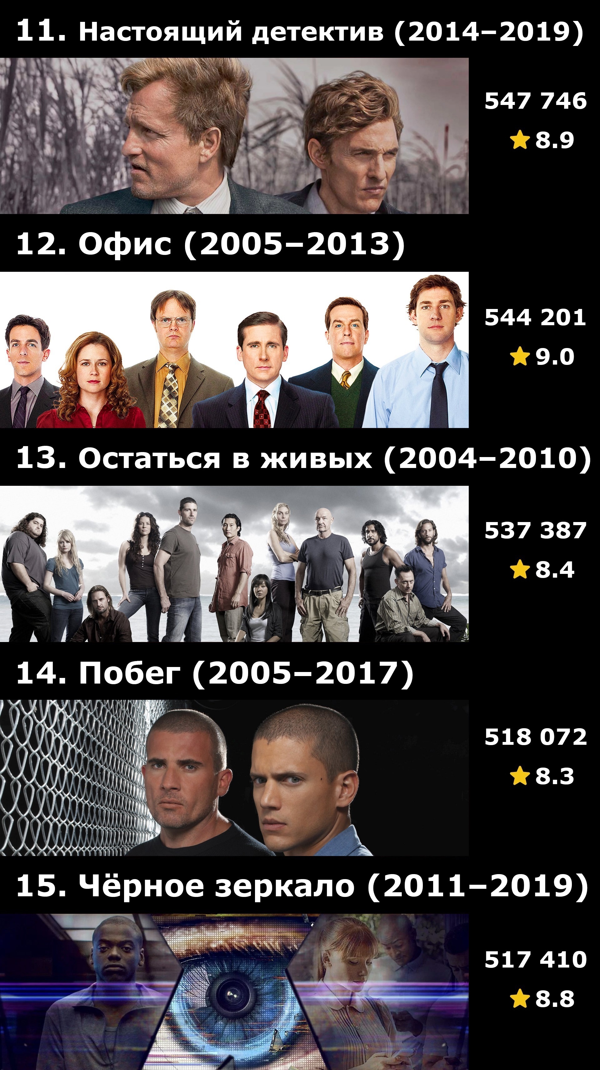 Топ-50 сериалов по количеству оценок на IMDB | Пикабу