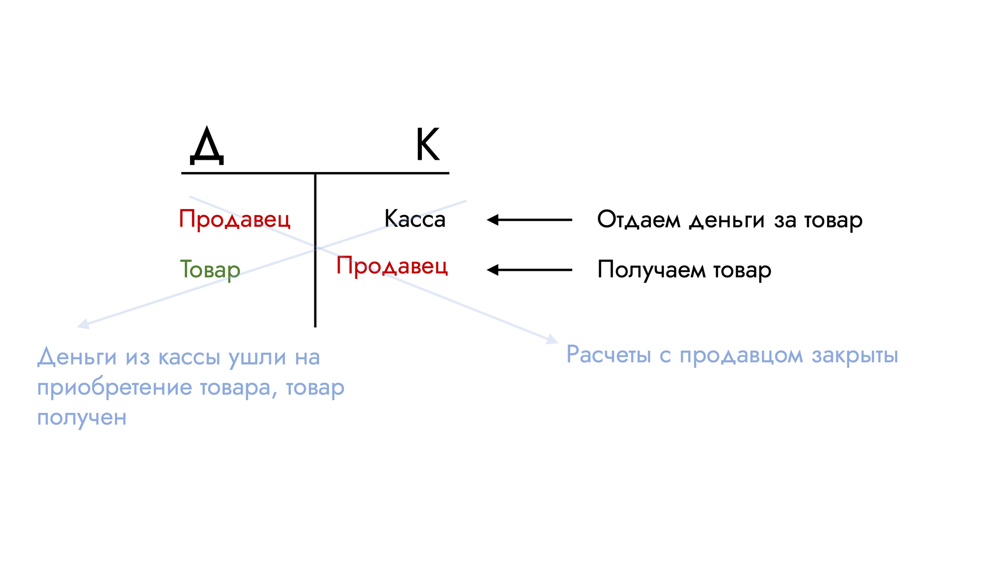 Как разобраться в бухучете за 15 минут - Моё, Бухгалтерия, Деньги, Финансы, Учет, Экономика, Образование, Длиннопост