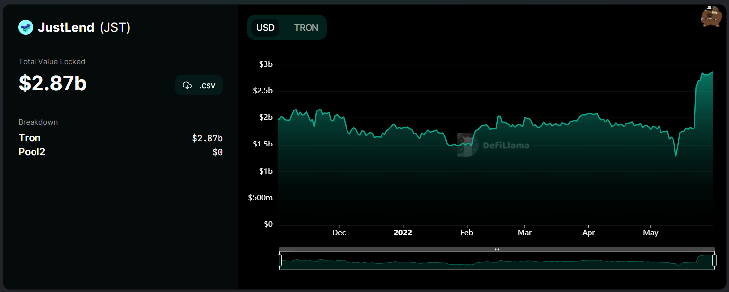 Fresh legend: Tron (TRX) is following in the footsteps of Terra (LUNA) - My, Cryptocurrency, Investments, Trx, Luna, Stablecoin, Longpost