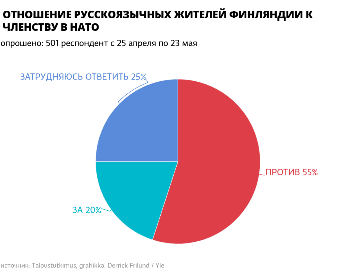 Опрос Yle: русскоязычные жители Финляндии относятся к членству в НАТО гораздо негативнее коренных финнов - Политика, Финляндия, НАТО, Мнение, Новости, Длиннопост