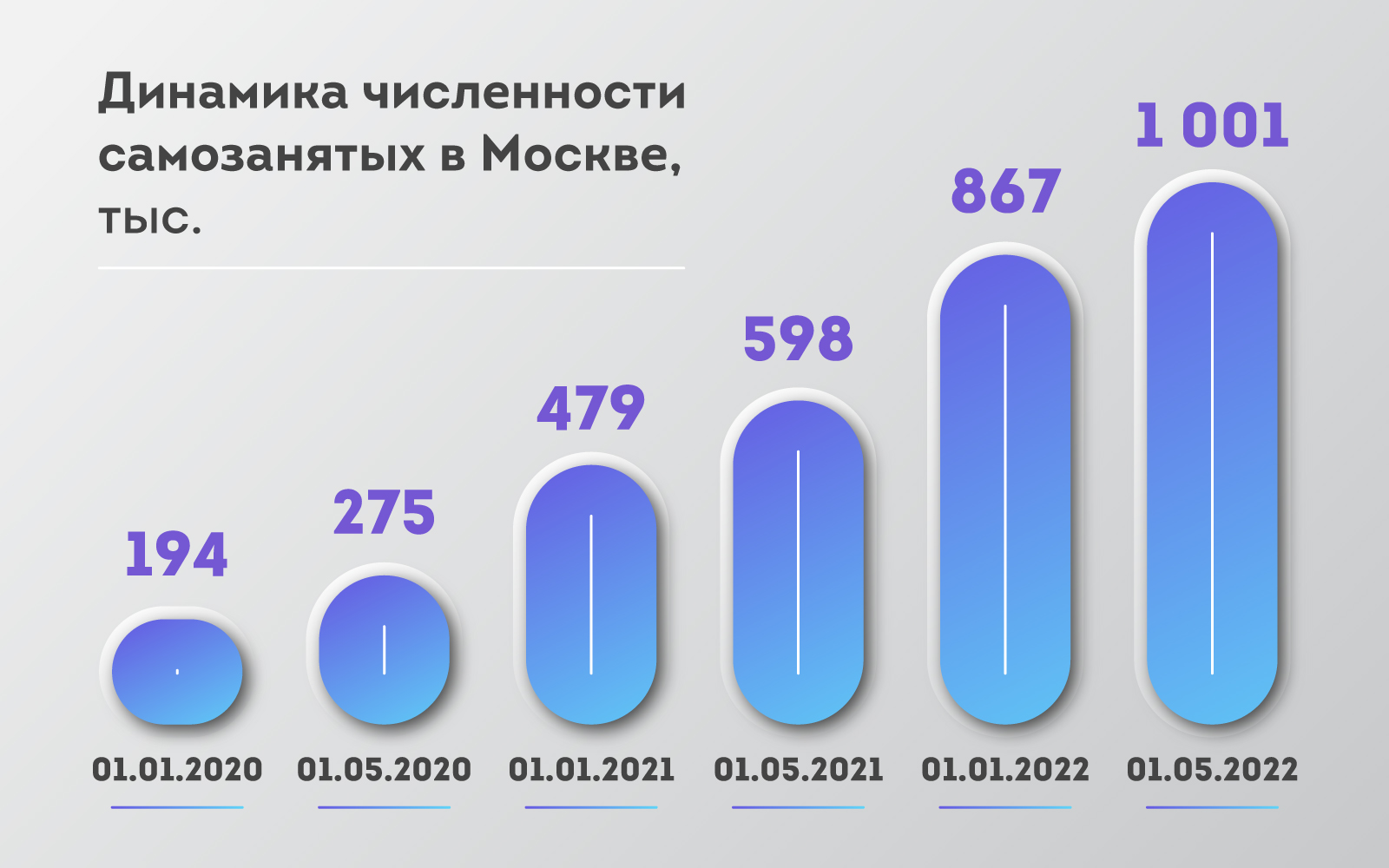 Число самозанятых в Москве превысило 1 миллион человек | Пикабу