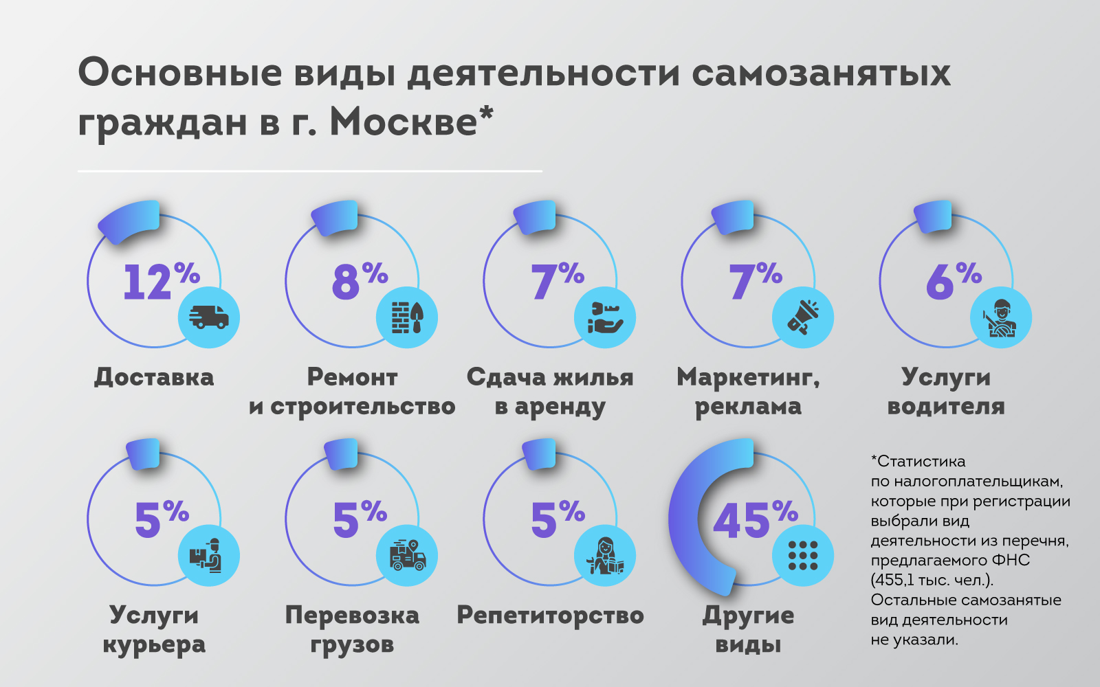 Число самозанятых в Москве превысило 1 миллион человек | Пикабу