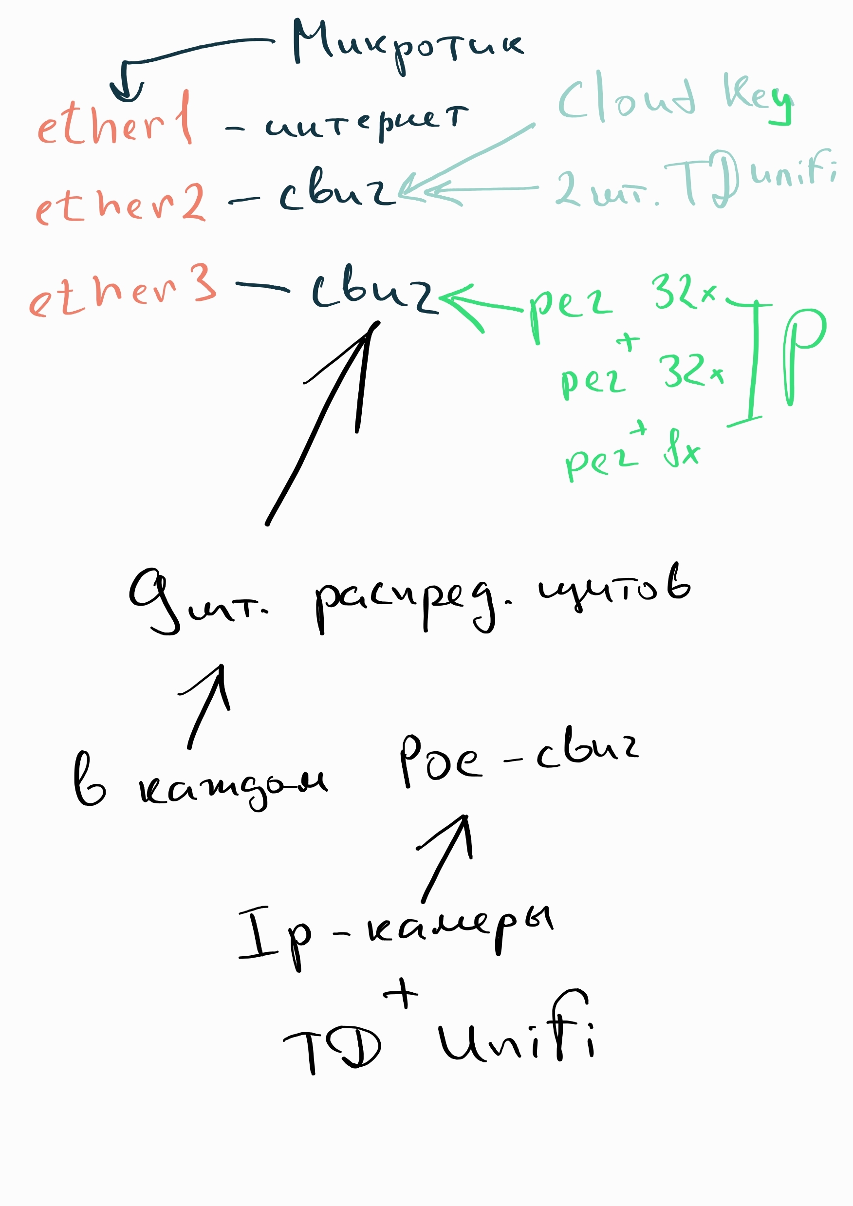 Отваливается оборудование в сети! - Моё, Mikrotik, Ubiquiti, Unifi, Видеонаблюдение, IT, Сеть, Локальная сеть, Сетевое оборудование, Без рейтинга, Текст, Длиннопост