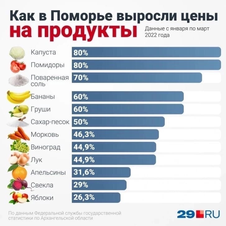 Prices have dropped in Russia (reply to post) - Prices, Products, Food, Inflation, Russia, Longpost, Reply to post, Politics