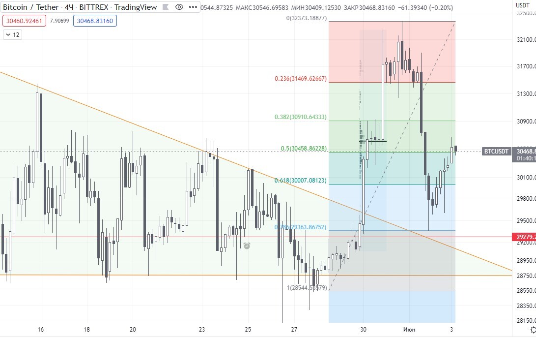 Bitcoin Weekly Review (06/03/2022) - My, Bitcoins, Cryptocurrency, Stock exchange, Longpost