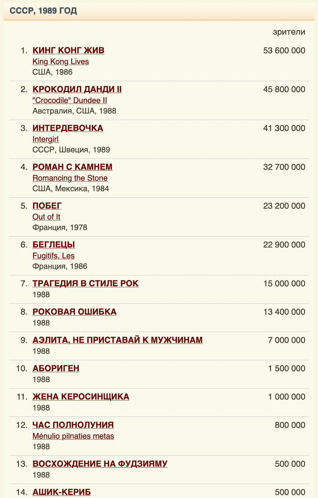 King Kong or Crocodile Dundee? - My, the USSR, 1989, Film distribution, History of the USSR, King Kong, Crocodile Dundee, Longpost