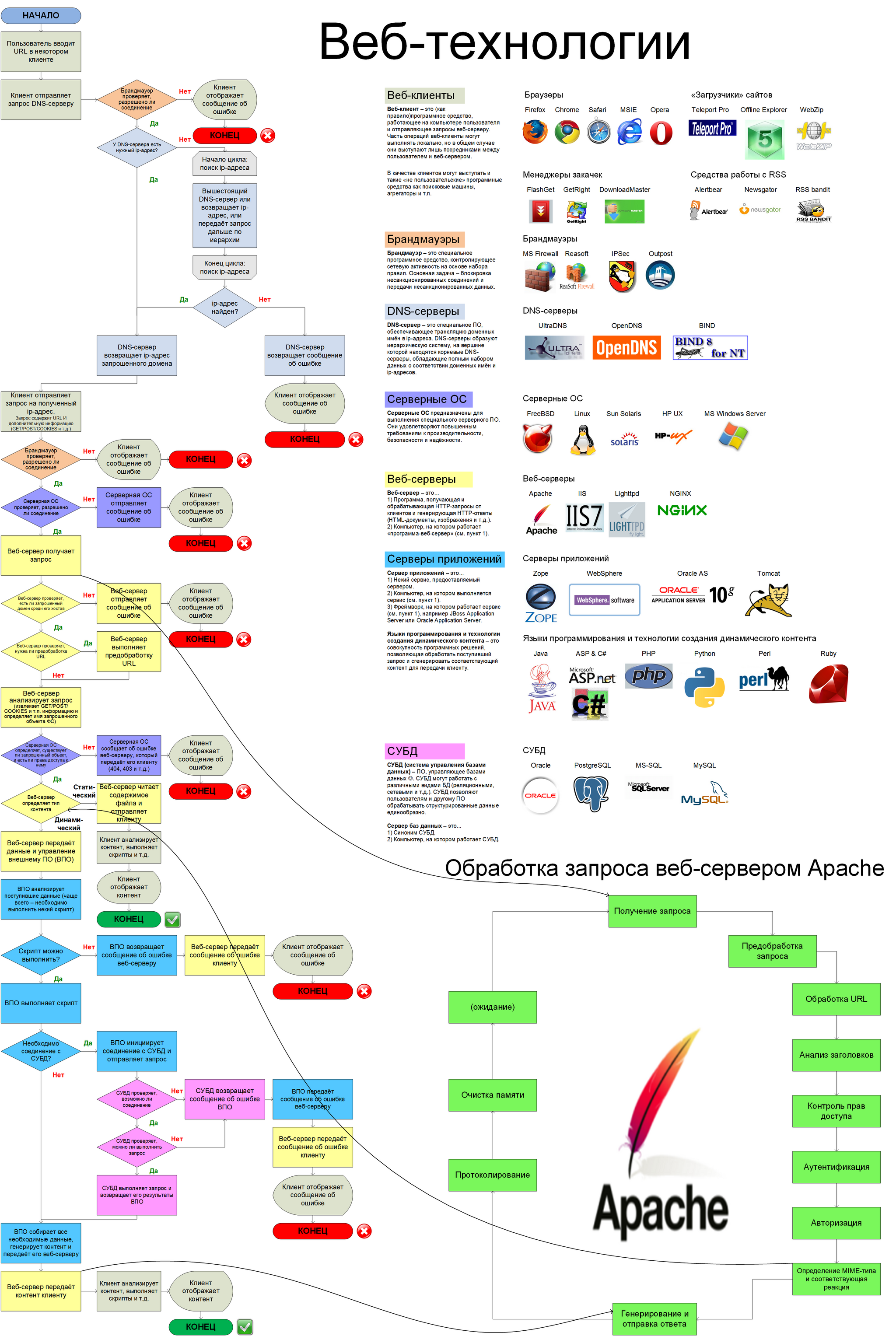 Web tester cheat sheet - Testing, QA, Web development, Software testing