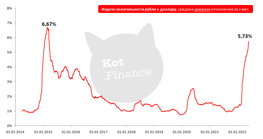 Cardiogram rub.b.la - My, Well, Dollars, Ruble, Volatility, Longpost