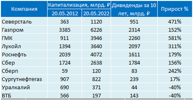 Parade of the planets of the Moscow Exchange - My, Nauchpop, Stock exchange, Investments, Stock, Income, Longpost