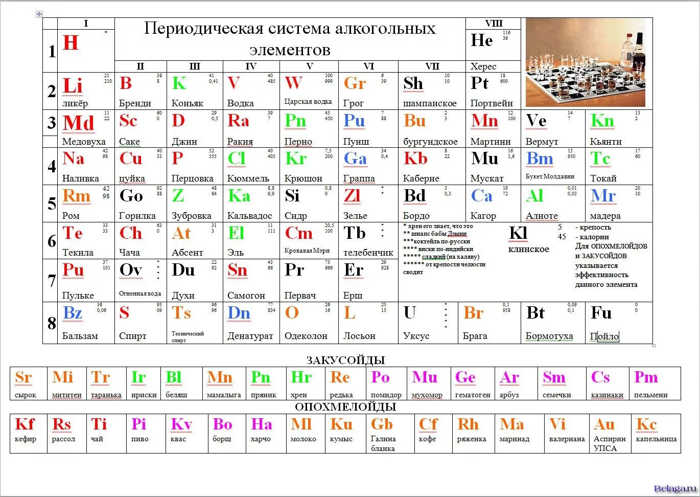 Периодическая система алкогольных напитков - Моё, Юмор, Картинка с текстом