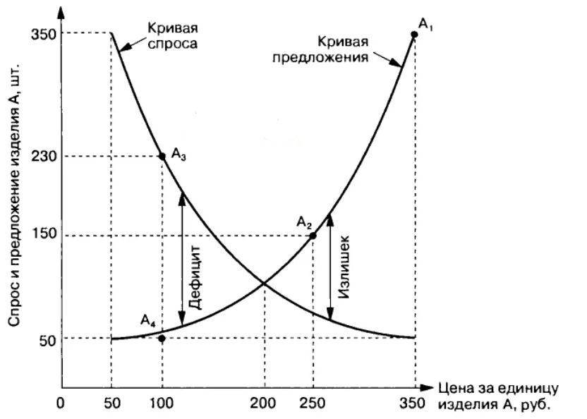 Базовые понятия экономики. Кривая спроса и предложения. Субституты. 05.06.2022 - Моё, Экономика, Финансы, Рубль, Длиннопост