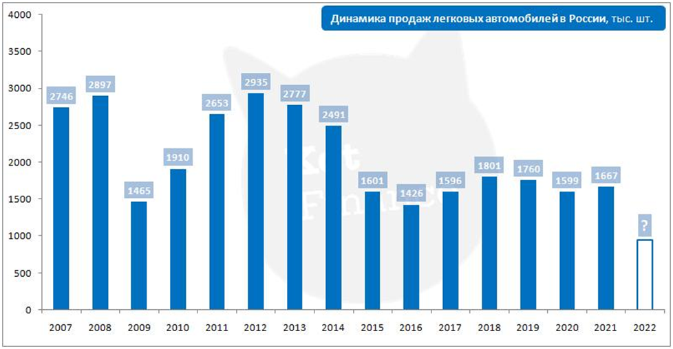 Car market: worse than everyone else - My, Car market, Auto, The fall, Longpost, Industry, Economy, Statistics