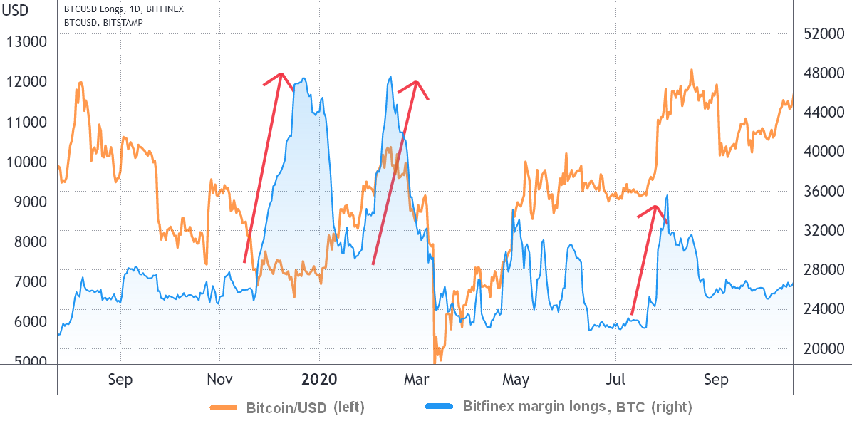 Not the bottom yet: metrics portend a fall in Bitcoin - My, Bitcoins, Investments, Cryptocurrency, Longpost