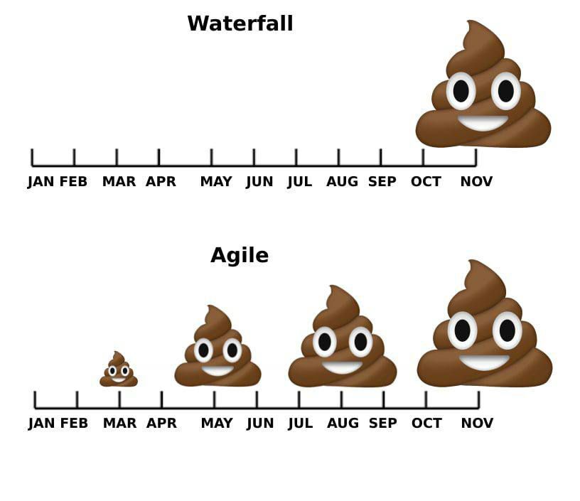 A clear difference between design technologies - IT, IT humor, Project, Technologies, Waterfall, Feces, Emoji, Picture with text