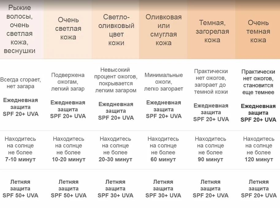 What kind of letters are SPF? How to use protective equipment correctly? Skin Tone Protection Chart - My, Summer, The sun, Nauchpop, Health, beauty, Youth, Longpost