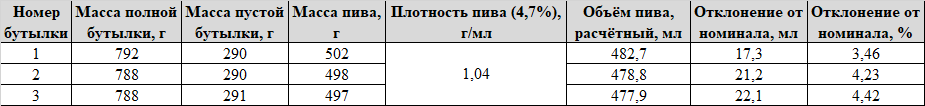 Continuation of the post “Underfilling beer: reflections with a graduated cylinder in hands” - My, Beer, Underfilling, Deception, Burnt, Exposure, Fraud, Khimki, Vkusville, Friday tag is mine, Reply to post, Longpost, Negative