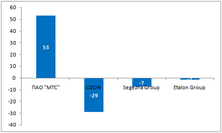 AFK Sistema. - My, System, Holding, Stock, Stock exchange, Finance, Longpost