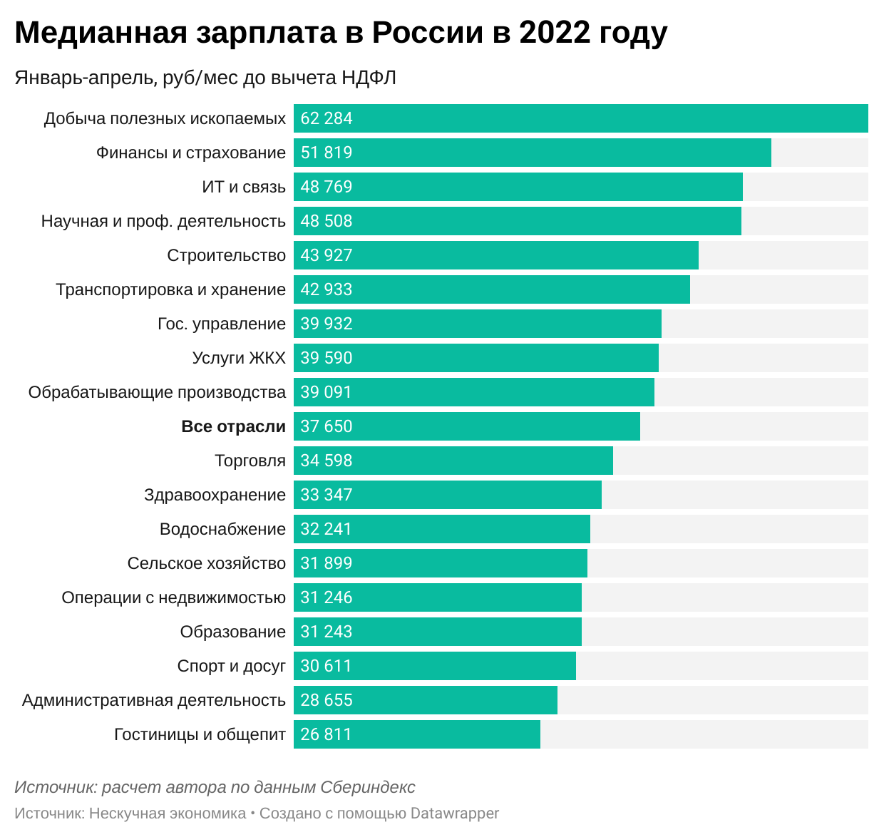 Насколько выросли зарплаты в 2022 году? В каких сферах самые высокие и  низкие зарплаты? | Пикабу