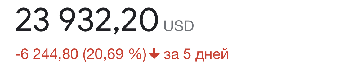 Биток летит в пропасть, а мамкины бизнесмены продолжают верить в биток - Биткоины, Курс биткоина, Акции