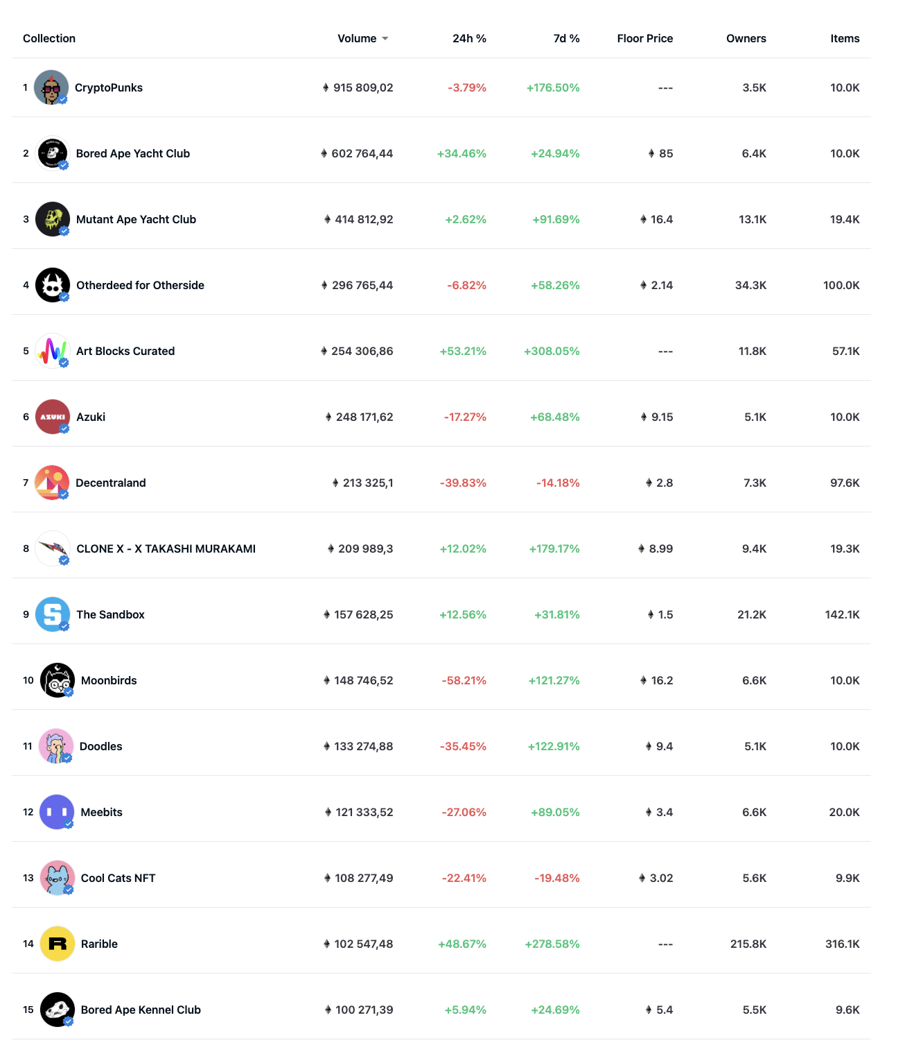 How are NFTs holding up amid the global recession and collapse of the crypto industry? - My, Nft, Cryptocurrency, Cryptocurrency, Investments, Bitcoins, Finance, A crisis, Longpost