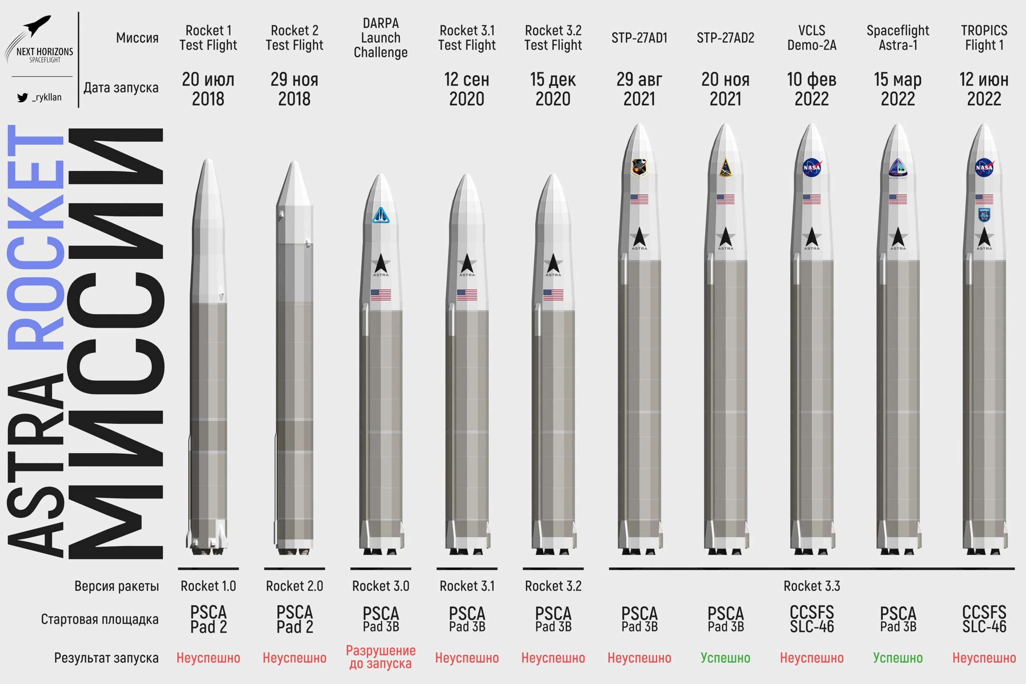 Компания Astra терпит неудачу в запуске миссии NASA - Запуск ракеты, NASA, Космонавтика, Astra, Видео, YouTube, Длиннопост