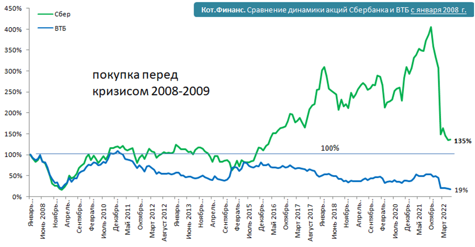 Акции сбербанк сегодня динамика. Акции Сбербанка. Акции sber. Акции Сбера динамика. Динамика акций Сбербанка.