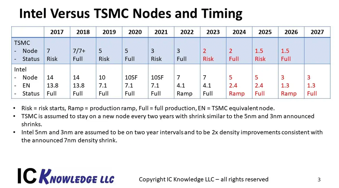 Большой гигант с маленького острова. Почему TSMC рулит миром? - Познавательно, США, Импортозамещение, Факты, Китай, Тайвань, Tsmc, Электроника, Чипы, Технологии, Техника, История, Производство, Onliner by, Завод, Длиннопост