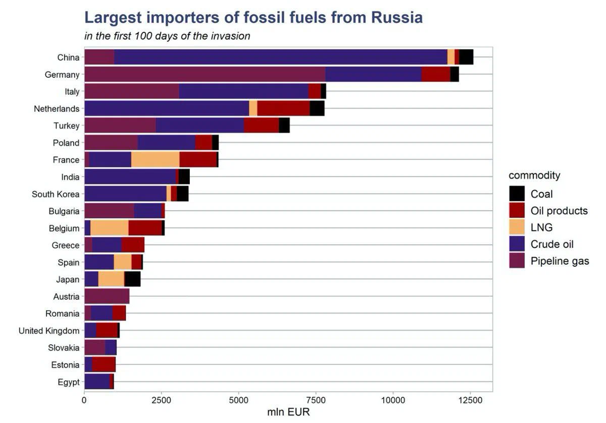 What has grown well in Russia in 100 days of that very one? - My, Politics, Economy, Oil, China, Russia, Export, Monopoly, Embargo, news, Longpost