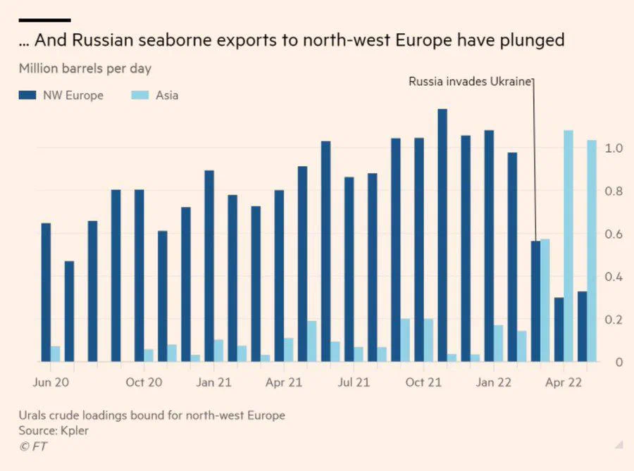 What has grown well in Russia in 100 days of that very one? - My, Politics, Economy, Oil, China, Russia, Export, Monopoly, Embargo, news, Longpost