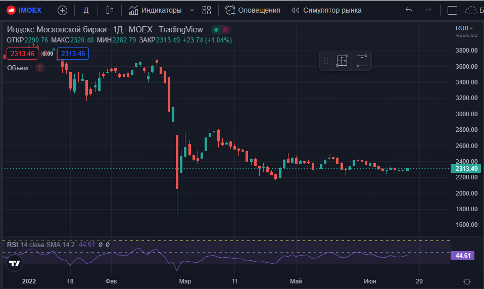 The Russian stock market is pulled by the ears, but for what? - My, Finance, Investments, Stock market, Stock, Economy, Ruble, Dollars, Currency, Inflation, Stock exchange, Oil, A crisis, Tinkoff Bank, Bank, Gas, Gold, Energy, Income, Dividend, Rosselkhozbank