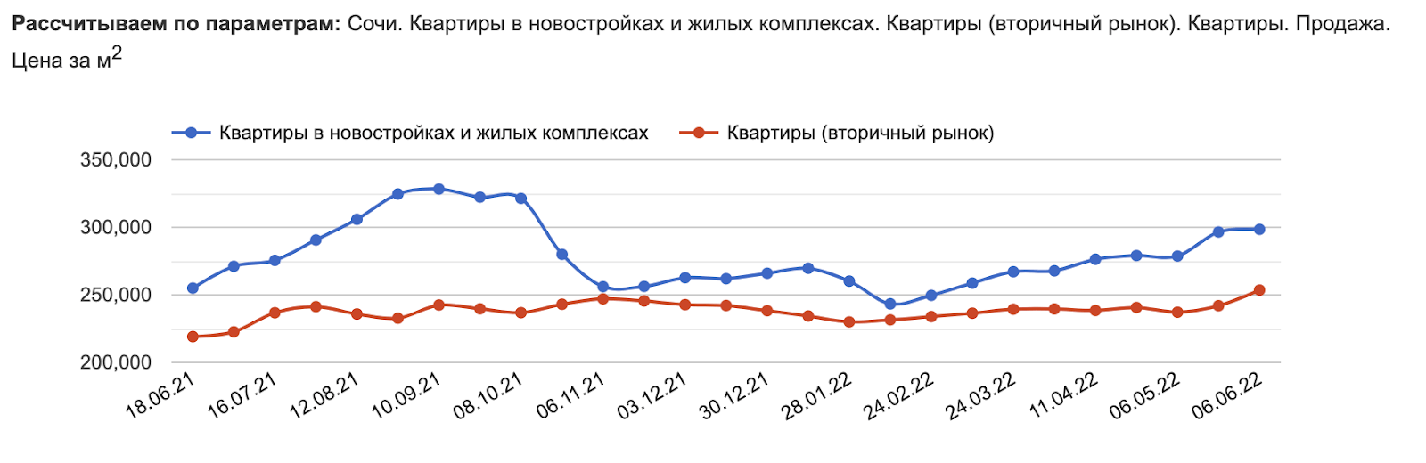 Что произошло с ценами на недвижимость в Сочи за год? | Пикабу