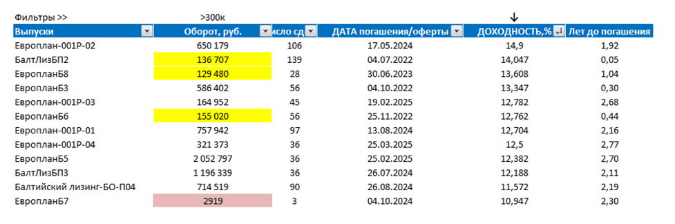 Лизинг: выбираем доходные облигации - Моё, Облигации, Лизинг, Инвестиции, Рынок, Доход, Длиннопост