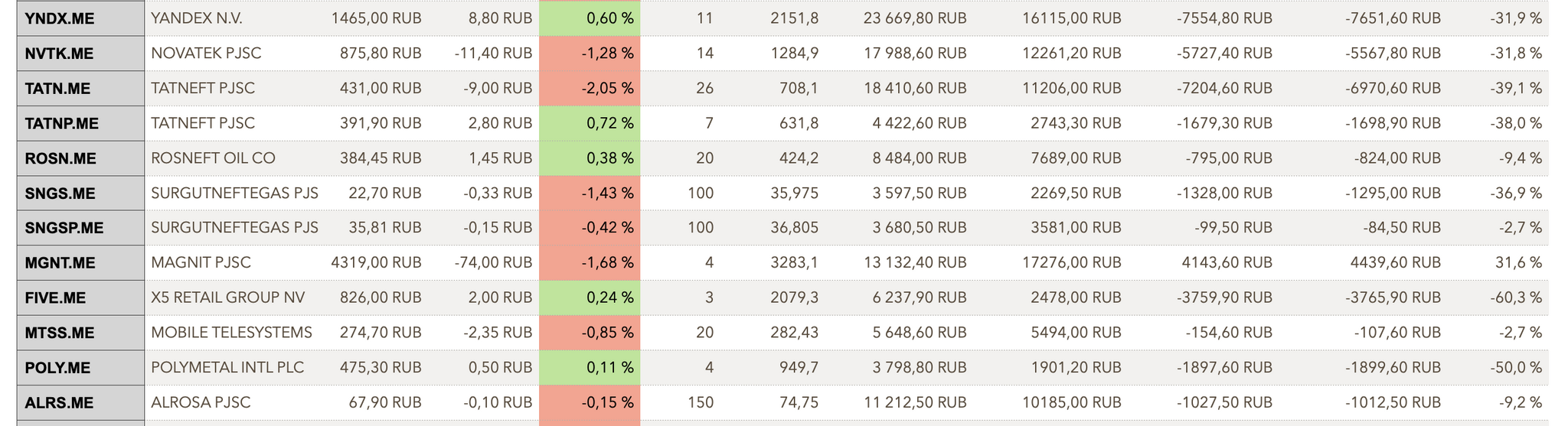 An alternative to tables for tracking the index of the Moscow Exchange - Finance, Money, Stock market, Investments, Longpost