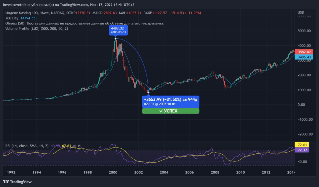 Storm in the cryptocurrency market. When will the bottom be? - My, Cryptocurrency, Finance, Investments, Bitcoins, Longpost