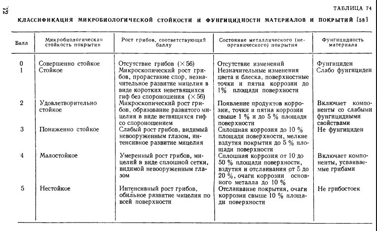 Resistance of metals and their coatings to fungi and mold - Mushrooms, Mold, Metal products, Metalworking, Corrosion of metal, Electroplating