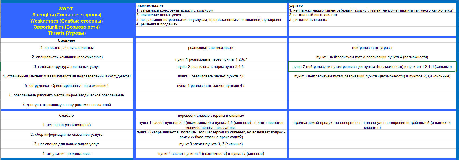 Что такое SWOT-анализ? Плюс пара историй из практики | Пикабу