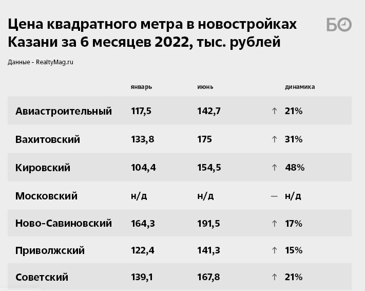 Продажи новостроек рухнули - Моё, Жилье, Новостройка, Цены, Казань